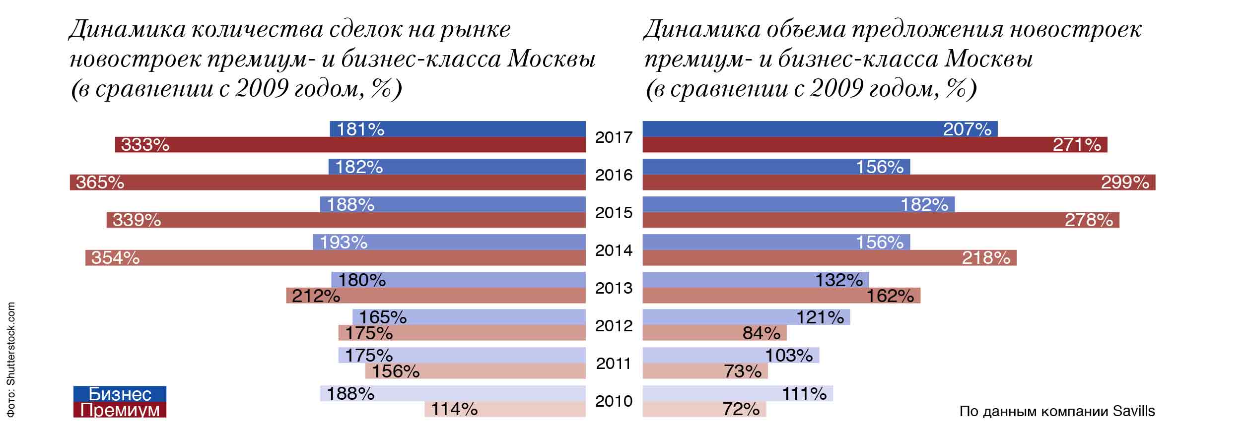 Динамика количества сделок на рынке новостроек премиум- и бизнес-класса Москвы