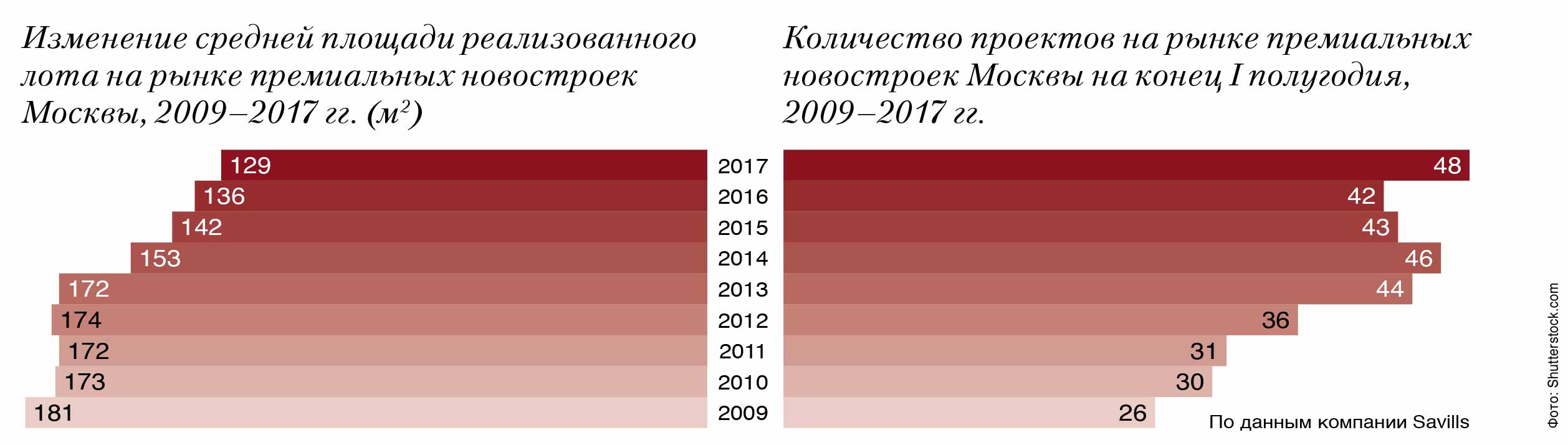 Изменение средней площади реализованного лота на рынке премиальных новостроек Москвы